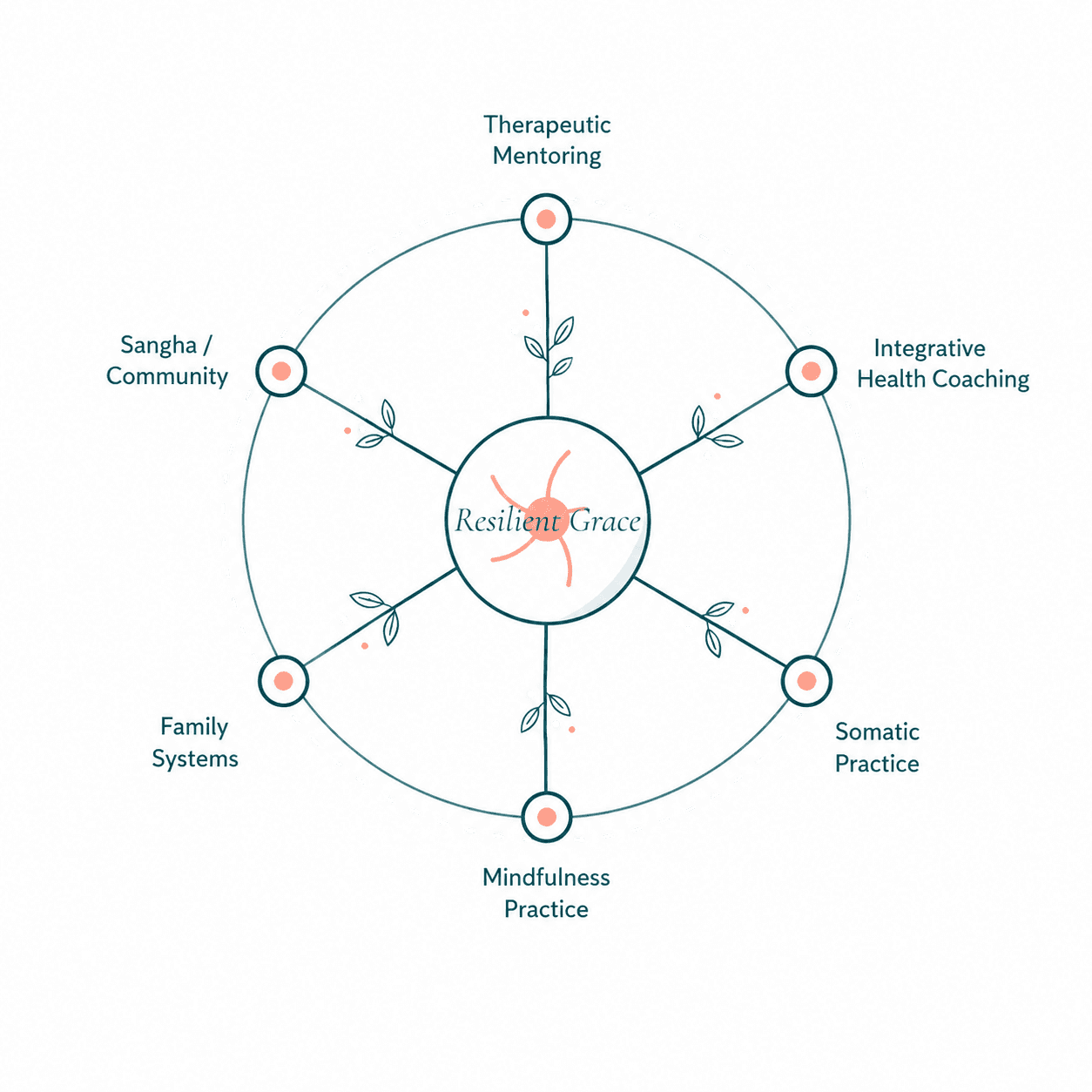 The Resilient Grace ecosystem — therapeutic mentoring, integrative health coaching, somatic practice, mindfulness practice, family systems, and sangha — all circling a shared center.